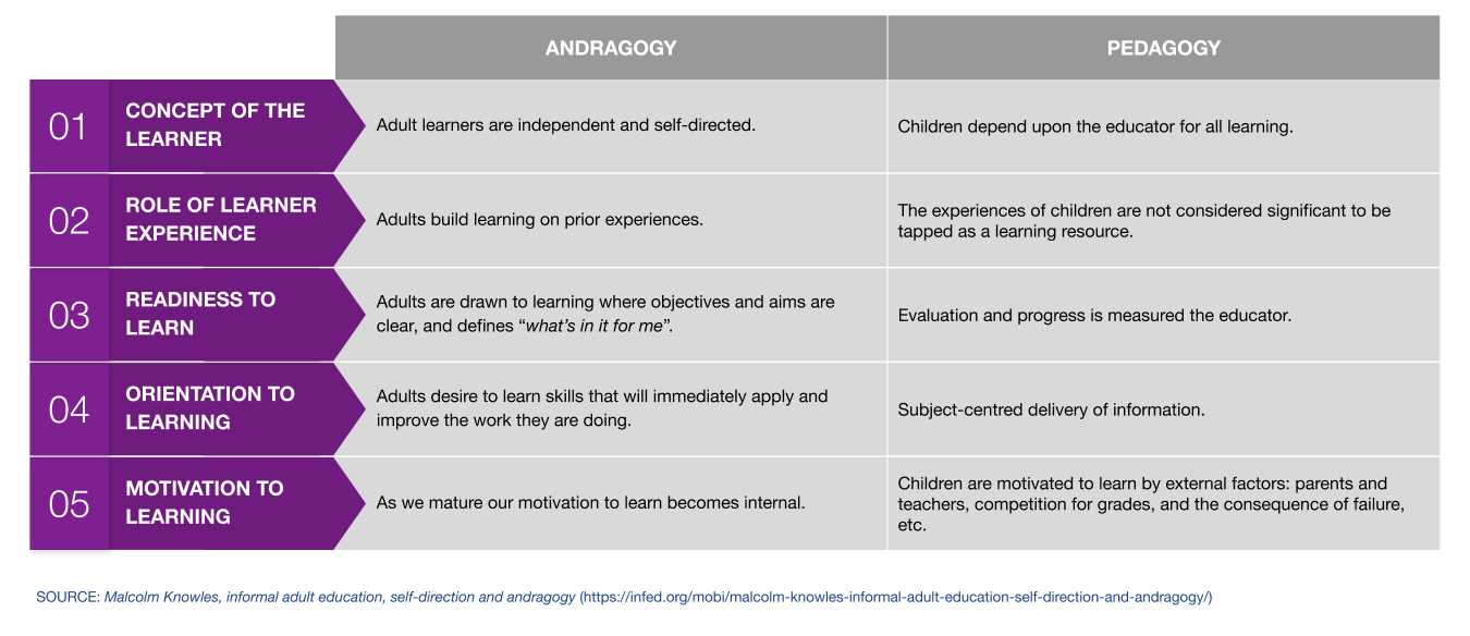 The Andragogy Secret: How To Use Adult Learning Theory To Drive L&D ...